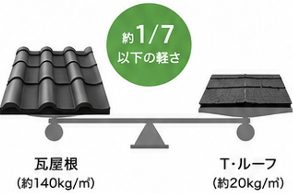 軽量で住まいに優しい