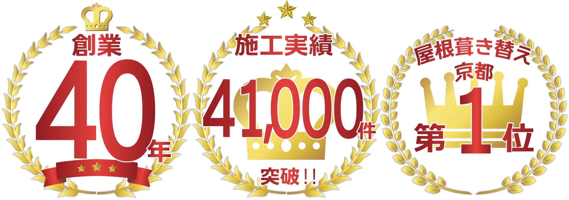 創業40年、施工実績41,000件突破!!、屋根葺き替え京都第1位